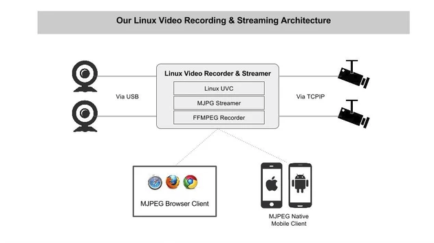 MJPEG Linux Video Streaming and Recording over HTTP